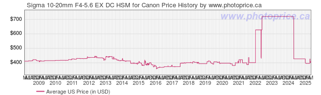 US Price History Graph for Sigma 10-20mm F4-5.6 EX DC HSM for Canon