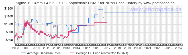 Price History Graph for Sigma 12-24mm F4-5.6 EX DG Aspherical/ HSM * for Nikon