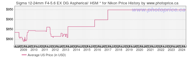 US Price History Graph for Sigma 12-24mm F4-5.6 EX DG Aspherical/ HSM * for Nikon