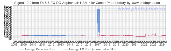Price History Graph for Sigma 12-24mm F4-5.6 EX DG Aspherical/ HSM * for Canon