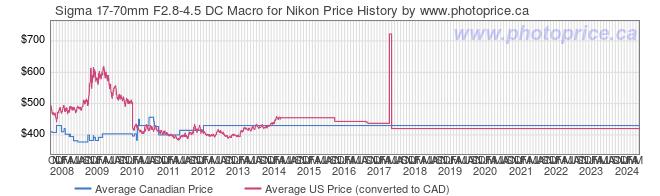 Price History Graph for Sigma 17-70mm F2.8-4.5 DC Macro for Nikon