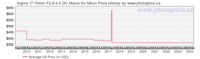 US Price History Graph for Sigma 17-70mm F2.8-4.5 DC Macro for Nikon