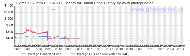 Price History Graph for Sigma 17-70mm F2.8-4.5 DC Macro for Canon