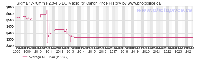 US Price History Graph for Sigma 17-70mm F2.8-4.5 DC Macro for Canon