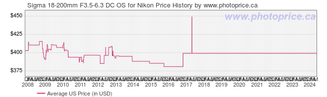 US Price History Graph for Sigma 18-200mm F3.5-6.3 DC OS for Nikon