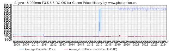 Price History Graph for Sigma 18-200mm F3.5-6.3 DC OS for Canon