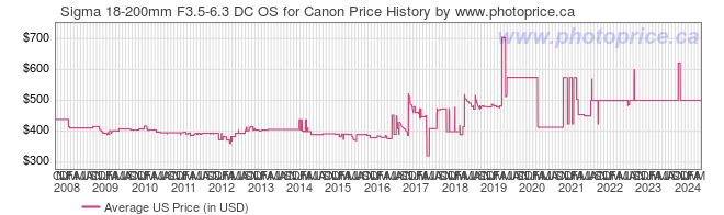 US Price History Graph for Sigma 18-200mm F3.5-6.3 DC OS for Canon