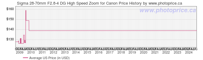 Sigma 28 70mm F2 8 4 Dg High Speed Zoom For Canon Canada And Cross Border Price Comparison Photoprice Ca