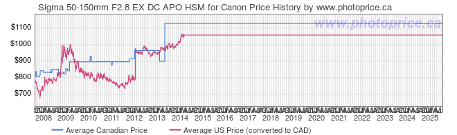 Price History Graph for Sigma 50-150mm F2.8 EX DC APO HSM for Canon