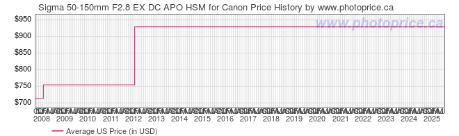US Price History Graph for Sigma 50-150mm F2.8 EX DC APO HSM for Canon