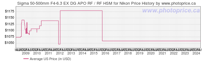 US Price History Graph for Sigma 50-500mm F4-6.3 EX DG APO RF / RF HSM for Nikon