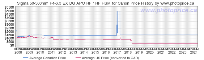 Price History Graph for Sigma 50-500mm F4-6.3 EX DG APO RF / RF HSM for Canon