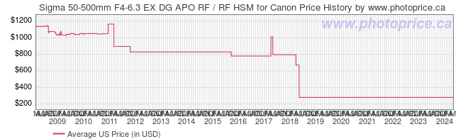 US Price History Graph for Sigma 50-500mm F4-6.3 EX DG APO RF / RF HSM for Canon