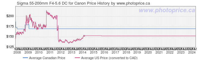 Price History Graph for Sigma 55-200mm F4-5.6 DC for Canon