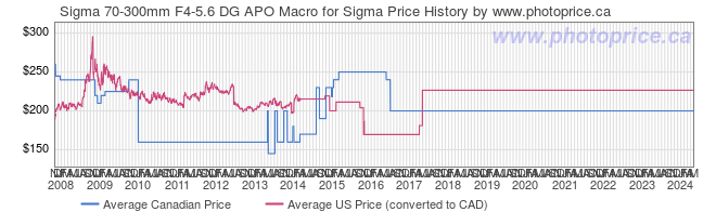 Price History Graph for Sigma 70-300mm F4-5.6 DG APO Macro for Sigma