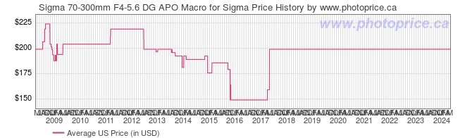 US Price History Graph for Sigma 70-300mm F4-5.6 DG APO Macro for Sigma