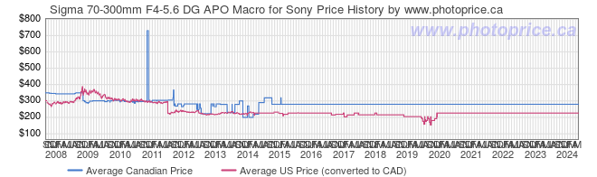 Price History Graph for Sigma 70-300mm F4-5.6 DG APO Macro for Sony