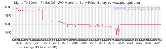 US Price History Graph for Sigma 70-300mm F4-5.6 DG APO Macro for Sony