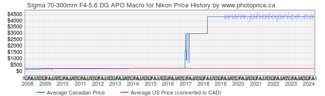 Price History Graph for Sigma 70-300mm F4-5.6 DG APO Macro for Nikon