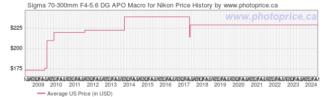 US Price History Graph for Sigma 70-300mm F4-5.6 DG APO Macro for Nikon
