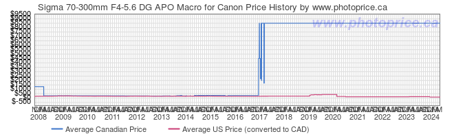Price History Graph for Sigma 70-300mm F4-5.6 DG APO Macro for Canon