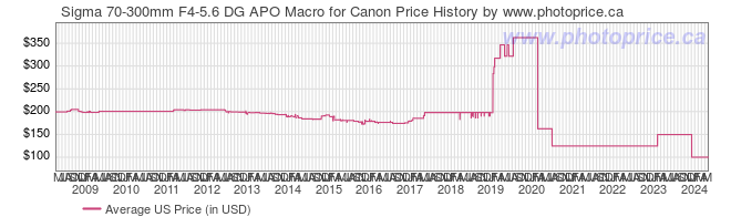 US Price History Graph for Sigma 70-300mm F4-5.6 DG APO Macro for Canon