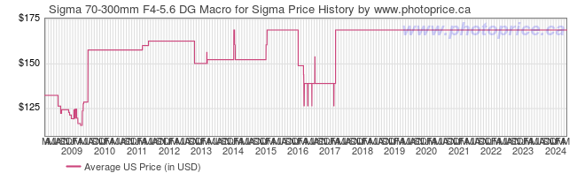 US Price History Graph for Sigma 70-300mm F4-5.6 DG Macro for Sigma