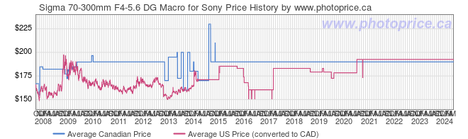 Price History Graph for Sigma 70-300mm F4-5.6 DG Macro for Sony