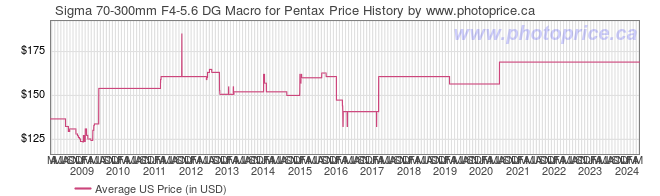 US Price History Graph for Sigma 70-300mm F4-5.6 DG Macro for Pentax