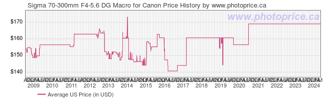 US Price History Graph for Sigma 70-300mm F4-5.6 DG Macro for Canon