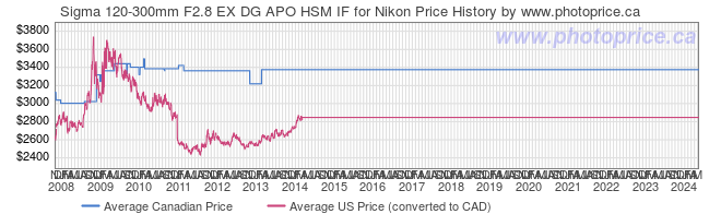 Price History Graph for Sigma 120-300mm F2.8 EX DG APO HSM IF for Nikon