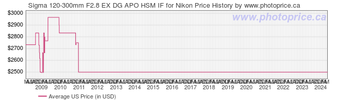 US Price History Graph for Sigma 120-300mm F2.8 EX DG APO HSM IF for Nikon