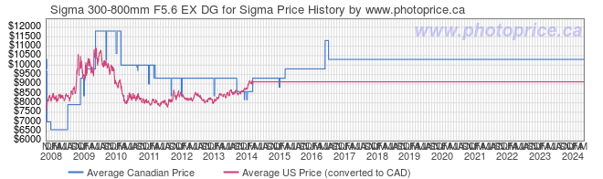 Price History Graph for Sigma 300-800mm F5.6 EX DG for Sigma