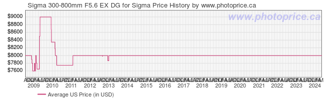 US Price History Graph for Sigma 300-800mm F5.6 EX DG for Sigma