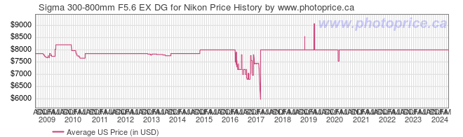 US Price History Graph for Sigma 300-800mm F5.6 EX DG for Nikon