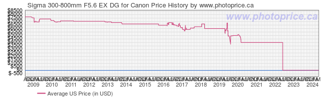 US Price History Graph for Sigma 300-800mm F5.6 EX DG for Canon