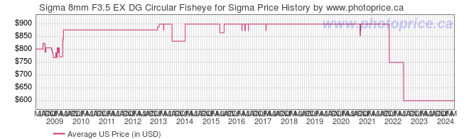 US Price History Graph for Sigma 8mm F3.5 EX DG Circular Fisheye for Sigma