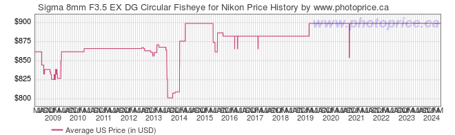 US Price History Graph for Sigma 8mm F3.5 EX DG Circular Fisheye for Nikon