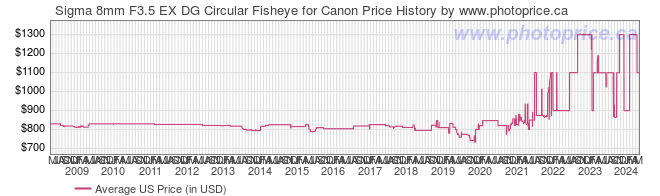 US Price History Graph for Sigma 8mm F3.5 EX DG Circular Fisheye for Canon