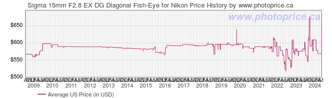 US Price History Graph for Sigma 15mm F2.8 EX DG Diagonal Fish-Eye for Nikon