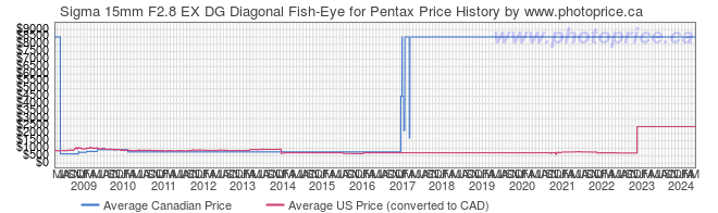 Price History Graph for Sigma 15mm F2.8 EX DG Diagonal Fish-Eye for Pentax