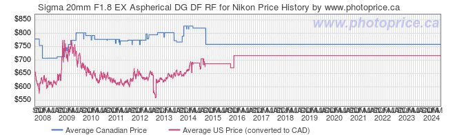 Price History Graph for Sigma 20mm F1.8 EX Aspherical DG DF RF for Nikon
