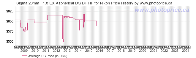 US Price History Graph for Sigma 20mm F1.8 EX Aspherical DG DF RF for Nikon