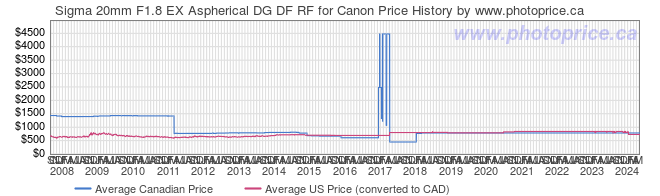 Price History Graph for Sigma 20mm F1.8 EX Aspherical DG DF RF for Canon