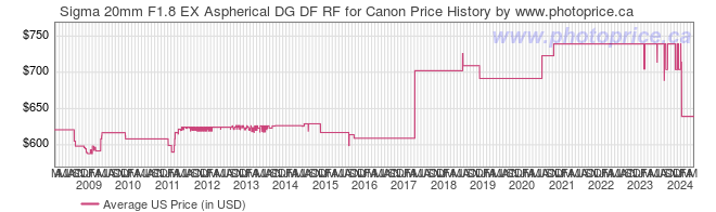 US Price History Graph for Sigma 20mm F1.8 EX Aspherical DG DF RF for Canon