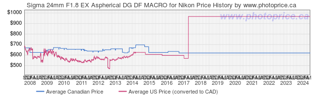 Price History Graph for Sigma 24mm F1.8 EX Aspherical DG DF MACRO for Nikon