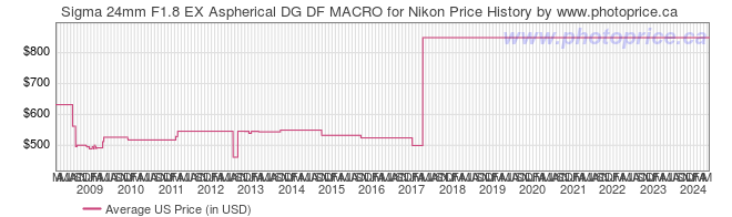 US Price History Graph for Sigma 24mm F1.8 EX Aspherical DG DF MACRO for Nikon