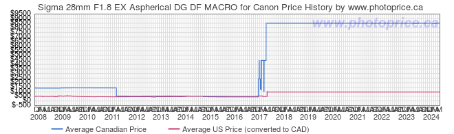 Price History Graph for Sigma 28mm F1.8 EX Aspherical DG DF MACRO for Canon