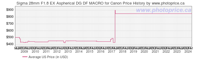 US Price History Graph for Sigma 28mm F1.8 EX Aspherical DG DF MACRO for Canon