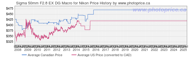 Price History Graph for Sigma 50mm F2.8 EX DG Macro for Nikon